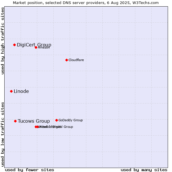 Market position of Tucows Group vs. DigiCert Group vs. Linode
