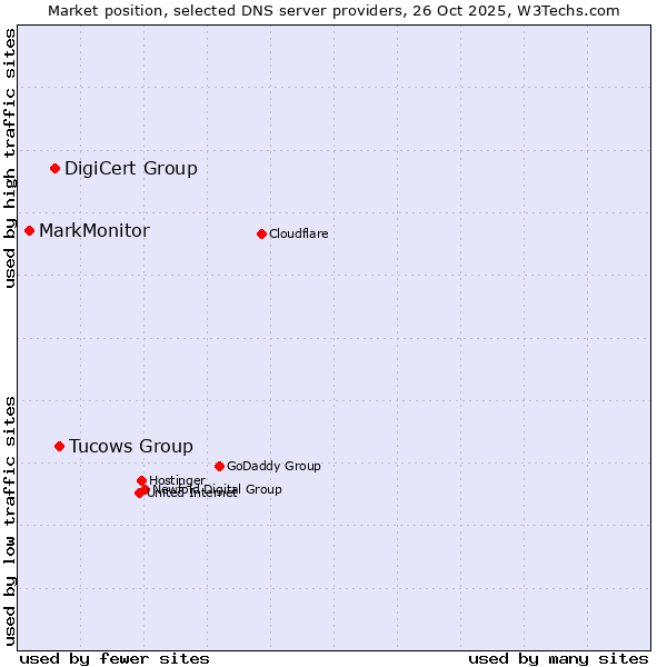 Market position of Tucows Group vs. DigiCert Group vs. MarkMonitor