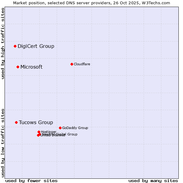 Market position of Microsoft vs. Tucows Group vs. DigiCert Group