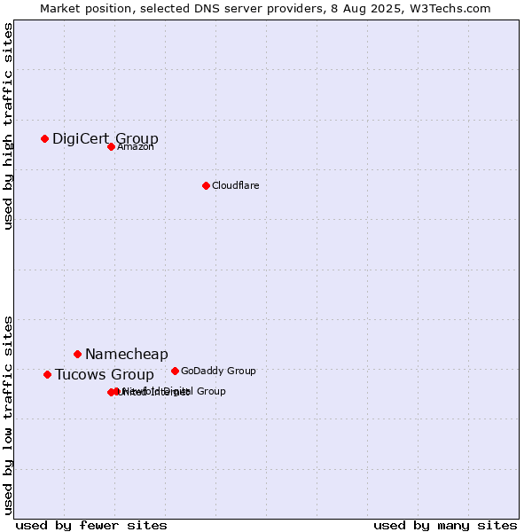 Market position of Namecheap vs. Tucows Group vs. DigiCert Group