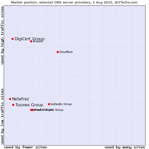 Market position of Tucows Group vs. DigiCert Group vs. Netafraz