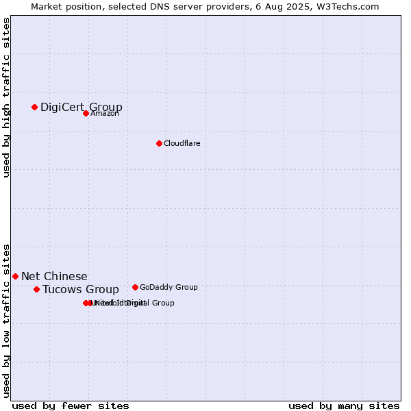 Market position of Tucows Group vs. DigiCert Group vs. Net Chinese