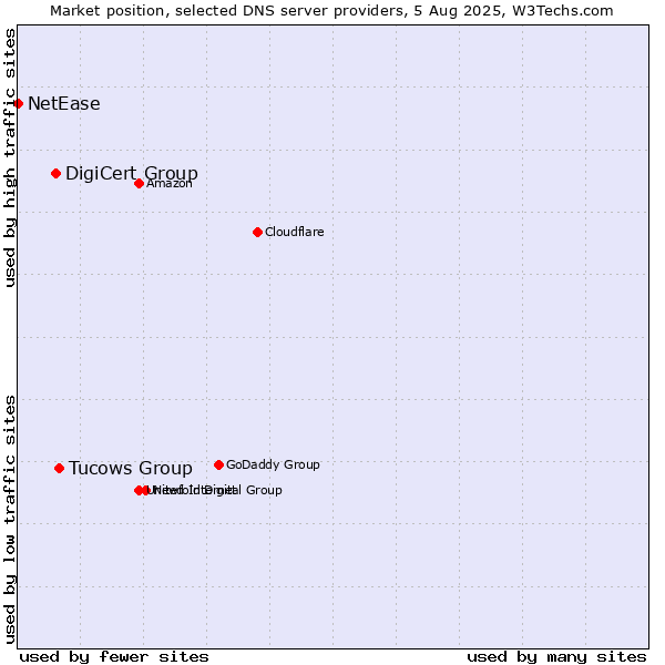 Market position of Tucows Group vs. DigiCert Group vs. NetEase