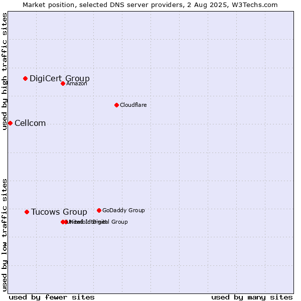 Market position of Tucows Group vs. DigiCert Group vs. Cellcom