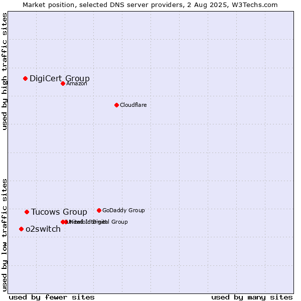 Market position of Tucows Group vs. DigiCert Group vs. o2switch