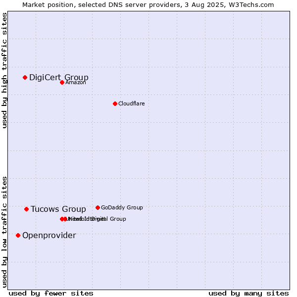 Market position of Tucows Group vs. DigiCert Group vs. Openprovider