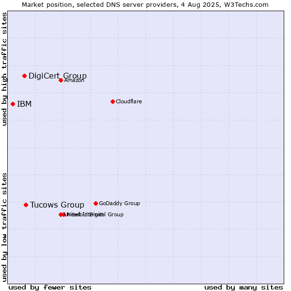Market position of Tucows Group vs. DigiCert Group vs. IBM