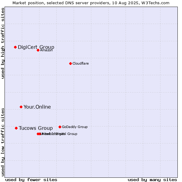Market position of Your.Online vs. Tucows Group vs. DigiCert Group