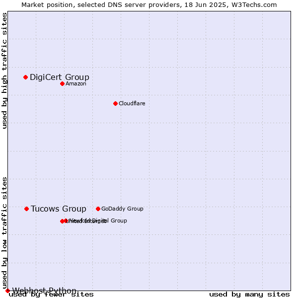 Market position of Tucows Group vs. DigiCert Group vs. Webhost Python