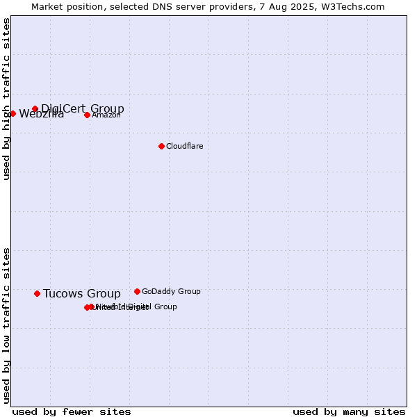 Market position of Tucows Group vs. DigiCert Group vs. Webzilla