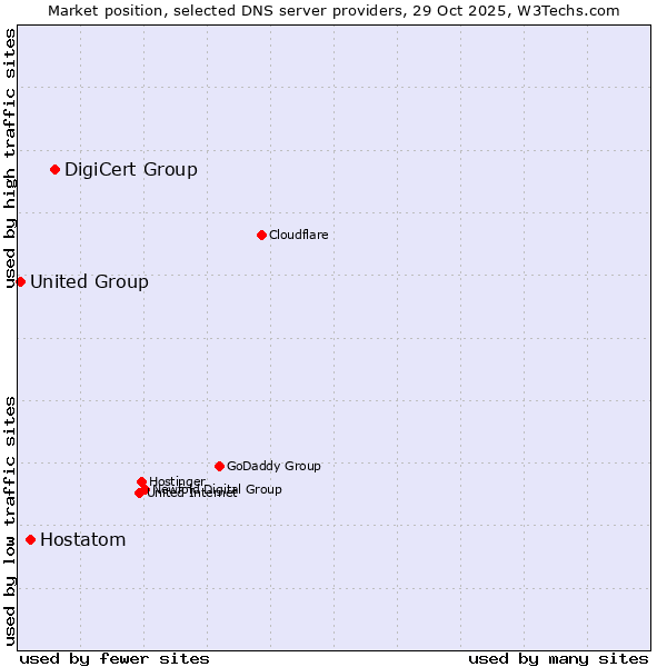 Market position of DigiCert Group vs. Hostatom vs. United Group