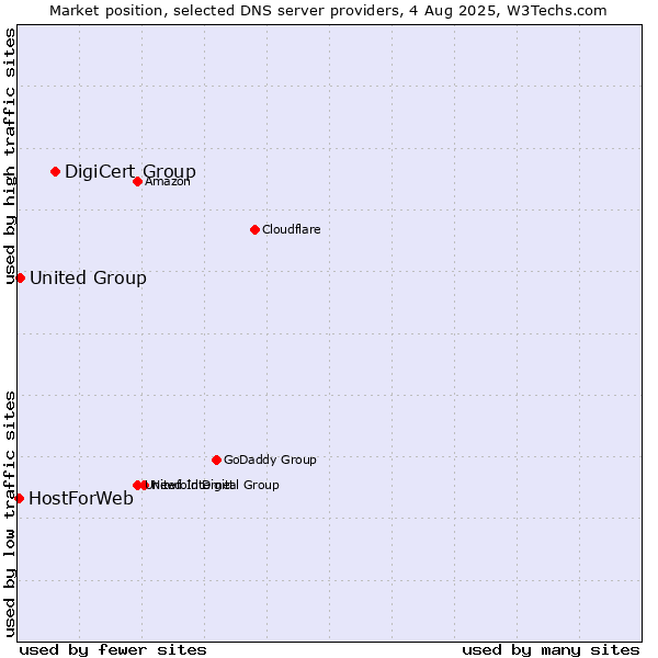 Market position of DigiCert Group vs. United Group vs. HostForWeb