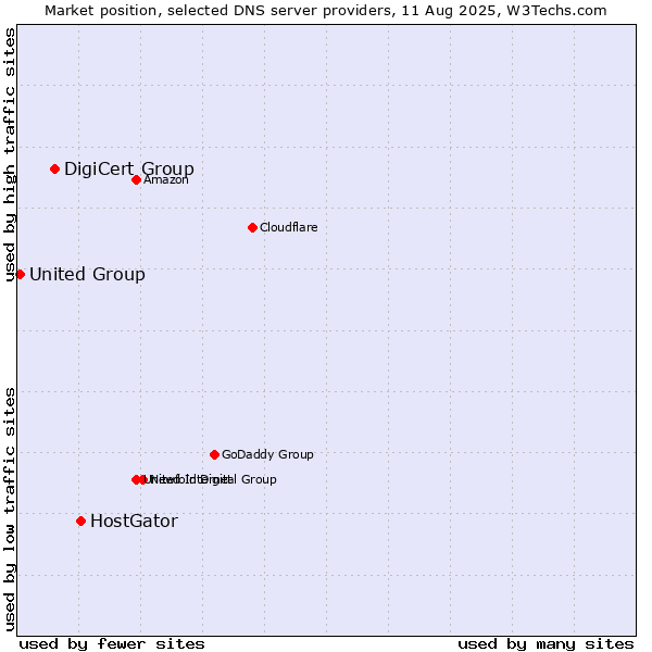 Market position of HostGator vs. DigiCert Group vs. United Group