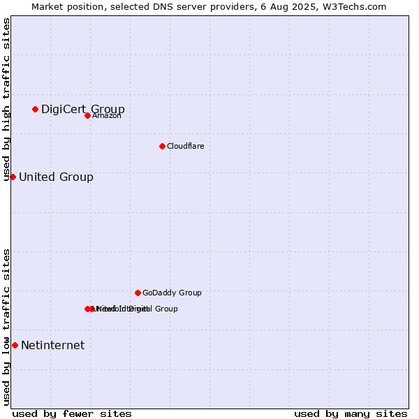Market position of DigiCert Group vs. Netinternet vs. United Group