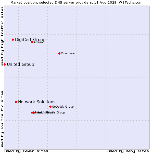 Market position of Network Solutions vs. DigiCert Group vs. United Group