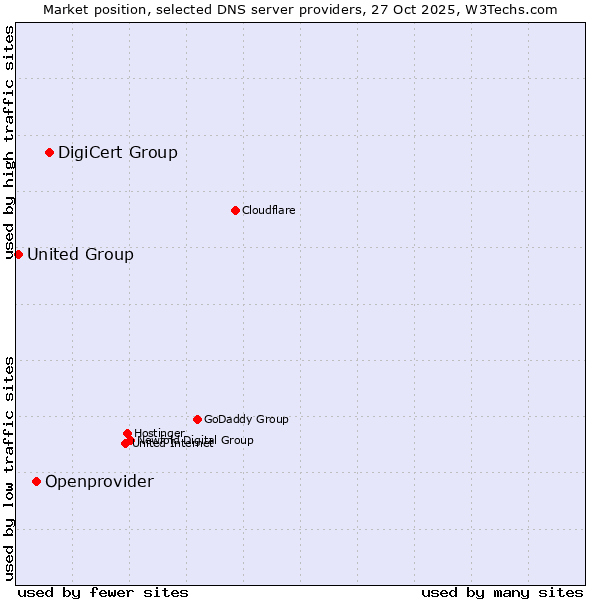 Market position of DigiCert Group vs. Openprovider vs. United Group