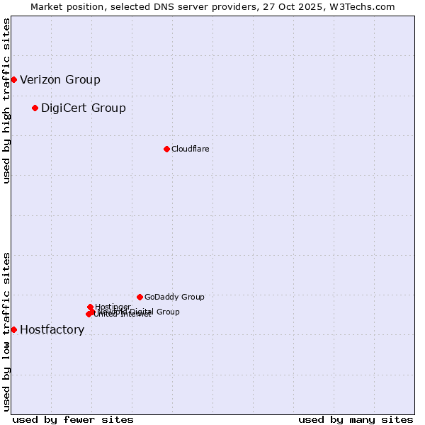 Market position of DigiCert Group vs. Hostfactory vs. Verizon Group