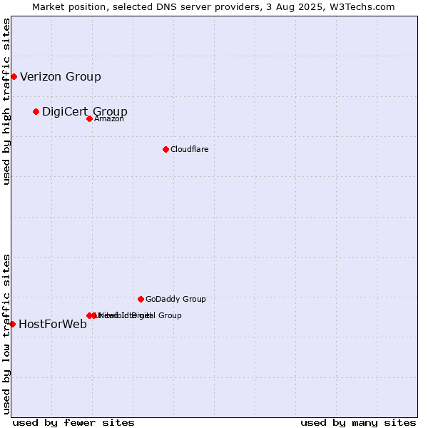 Market position of DigiCert Group vs. Verizon Group vs. HostForWeb