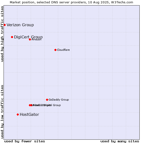 Market position of HostGator vs. DigiCert Group vs. Verizon Group