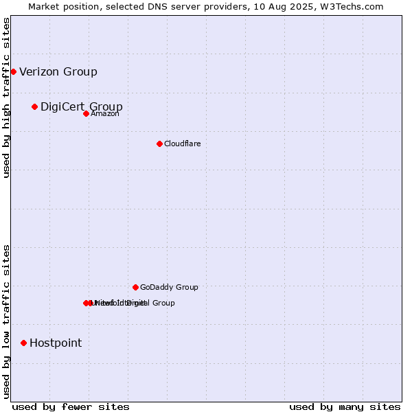 Market position of DigiCert Group vs. Hostpoint vs. Verizon Group