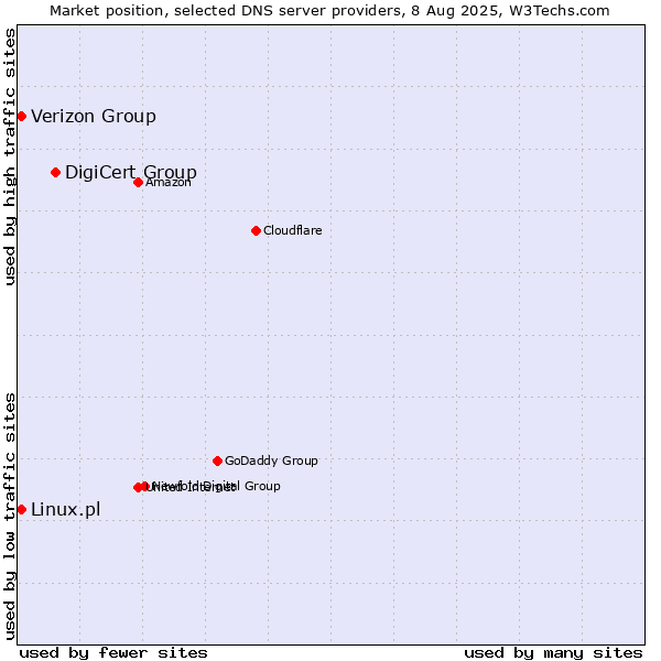 Market position of DigiCert Group vs. Verizon Group vs. Linux.pl