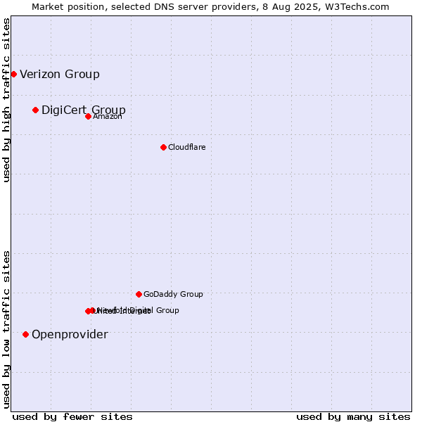 Market position of DigiCert Group vs. Openprovider vs. Verizon Group