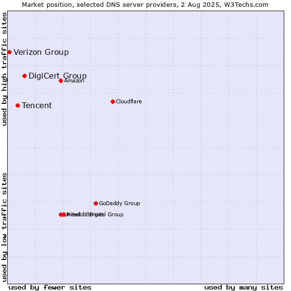 Market position of DigiCert Group vs. Tencent vs. Verizon Group