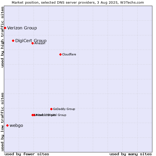 Market position of DigiCert Group vs. webgo vs. Verizon Group