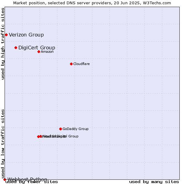 Market position of DigiCert Group vs. Verizon Group vs. Webhost Python