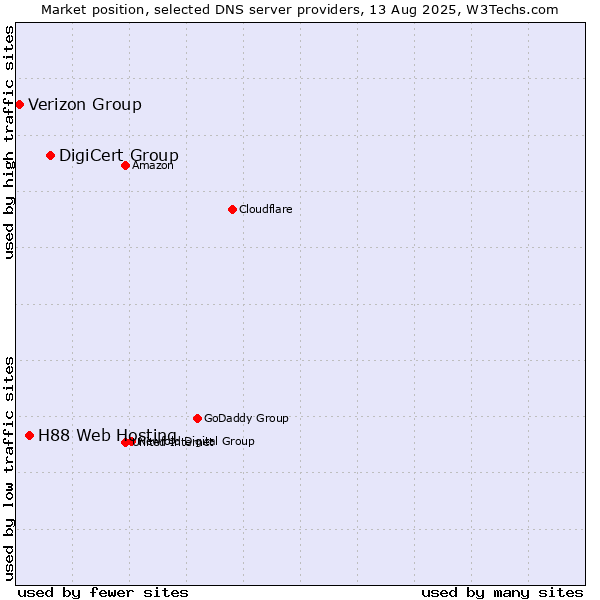 Market position of DigiCert Group vs. H88 Web Hosting vs. Verizon Group