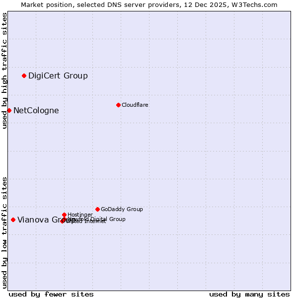 Market position of DigiCert Group vs. Vianova Group vs. NetCologne