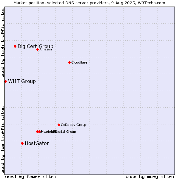 Market position of HostGator vs. DigiCert Group vs. WIIT Group
