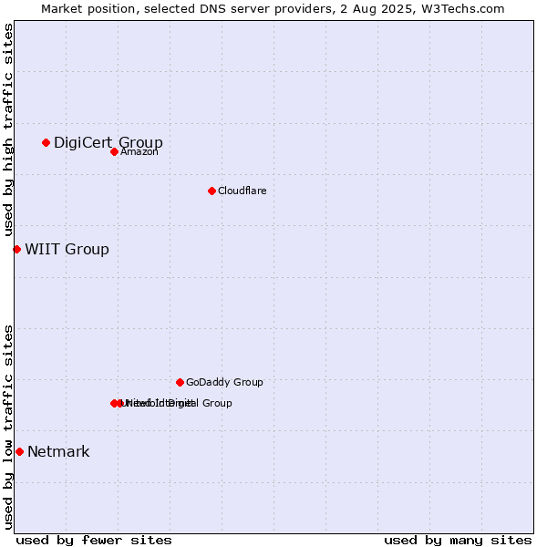 Market position of DigiCert Group vs. Netmark vs. WIIT Group