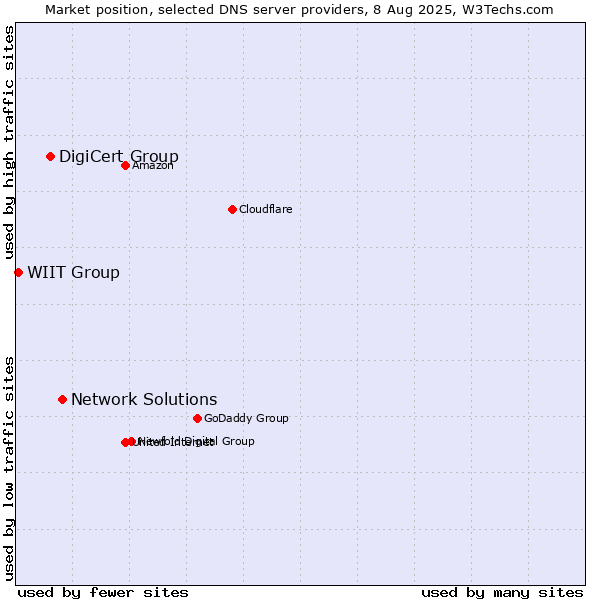 Market position of Network Solutions vs. DigiCert Group vs. WIIT Group