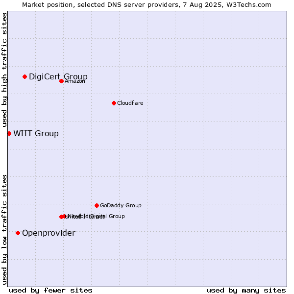 Market position of DigiCert Group vs. Openprovider vs. WIIT Group