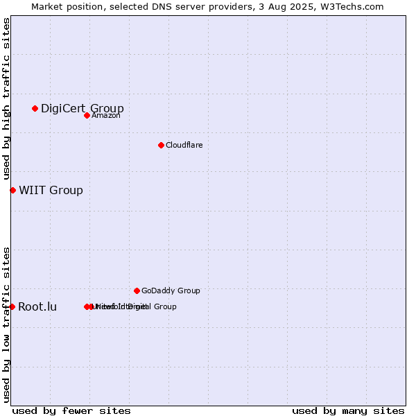 Market position of DigiCert Group vs. WIIT Group vs. Root.lu