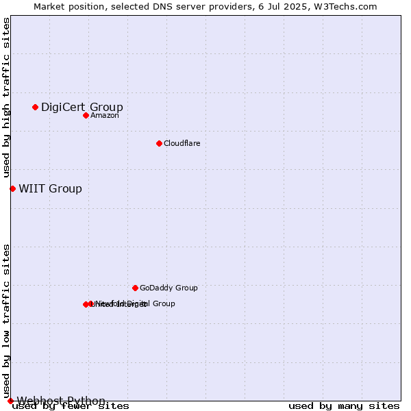Market position of DigiCert Group vs. WIIT Group vs. Webhost Python