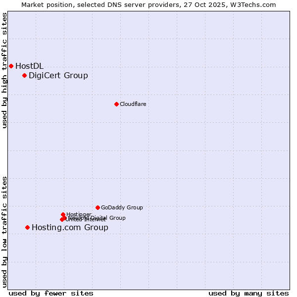 Market position of Hosting.com Group vs. DigiCert Group vs. HostDL