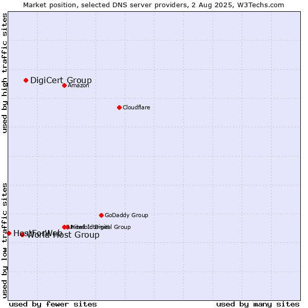 Market position of DigiCert Group vs. World Host Group vs. HostForWeb