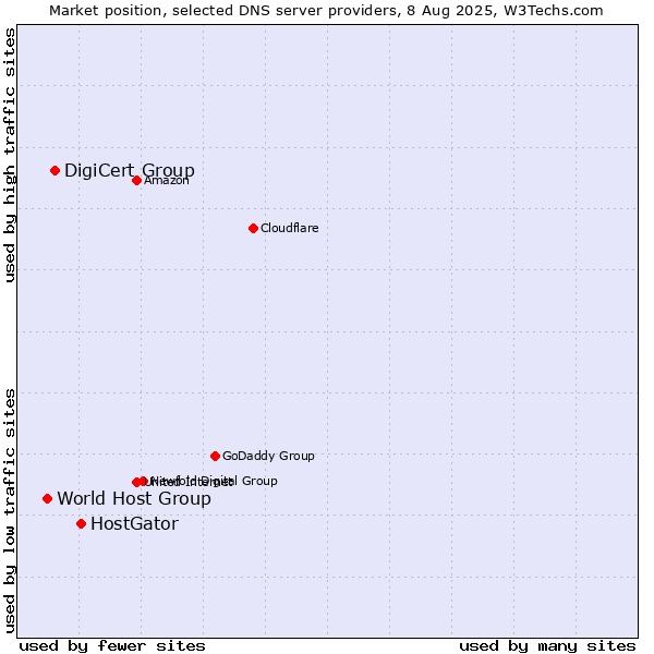 Market position of HostGator vs. DigiCert Group vs. World Host Group