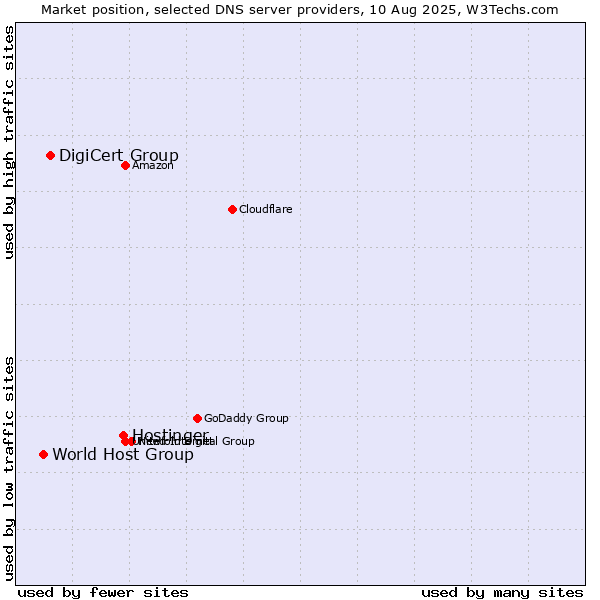 Market position of Hostinger vs. DigiCert Group vs. World Host Group