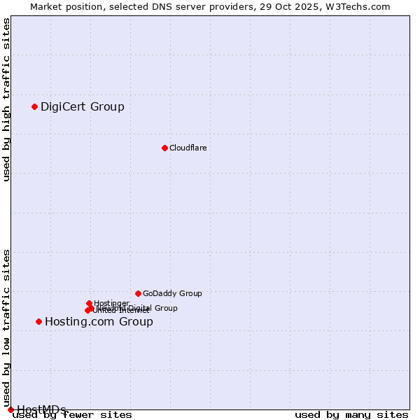 Market position of Hosting.com Group vs. DigiCert Group vs. HostMDs