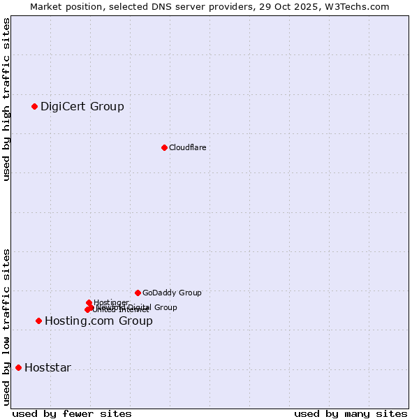 Market position of Hosting.com Group vs. DigiCert Group vs. Hoststar