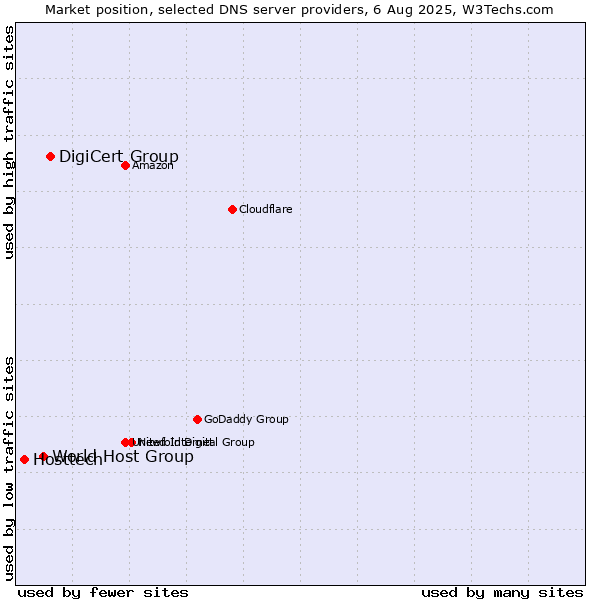 Market position of DigiCert Group vs. World Host Group vs. Hosttech