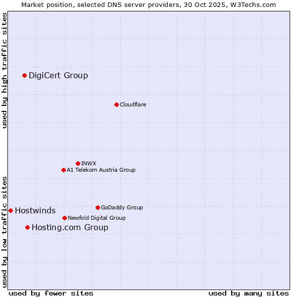 Market position of Hosting.com Group vs. DigiCert Group vs. Hostwinds