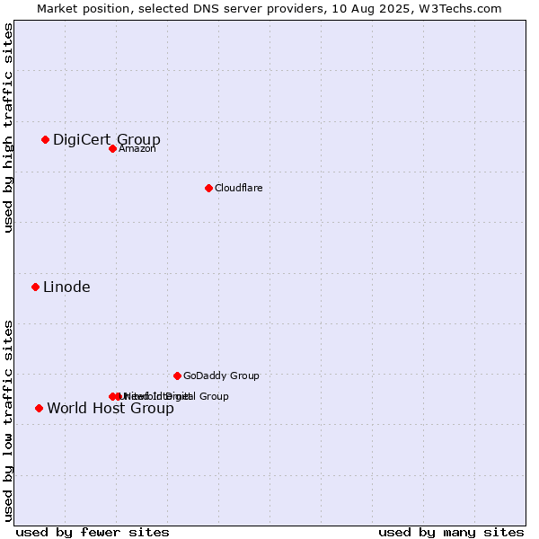 Market position of DigiCert Group vs. World Host Group vs. Linode