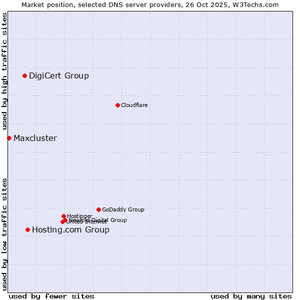 Market position of Hosting.com Group vs. DigiCert Group vs. Maxcluster