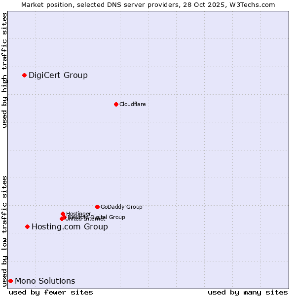 Market position of Hosting.com Group vs. DigiCert Group vs. Mono Solutions