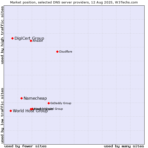 Market position of Namecheap vs. DigiCert Group vs. World Host Group