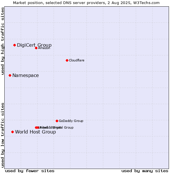 Market position of DigiCert Group vs. World Host Group vs. Namespace